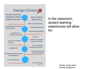 Thanks, David Jakes!
Created by @canva
In the classroom,
student learning
experiences will allow
for:
 