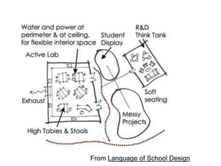 From Language of School Design
 