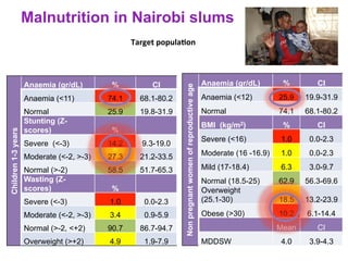 Malnutrition in Nairobi slumsChildren1-3years
Anaemia (gr/dL) % CI
Anaemia (<11) 74.1 68.1-80.2
Normal 25.9 19.8-31.9
Stun...