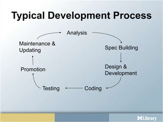 Typical Development ProcessAnalysisMaintenance &UpdatingSpec BuildingDesign &DevelopmentPromotionCodingTesting