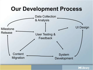 Our Development ProcessData Collection& AnalysisUI DesignMilestoneReleaseUser Testing & FeedbackContent MigrationSystemDevelopment