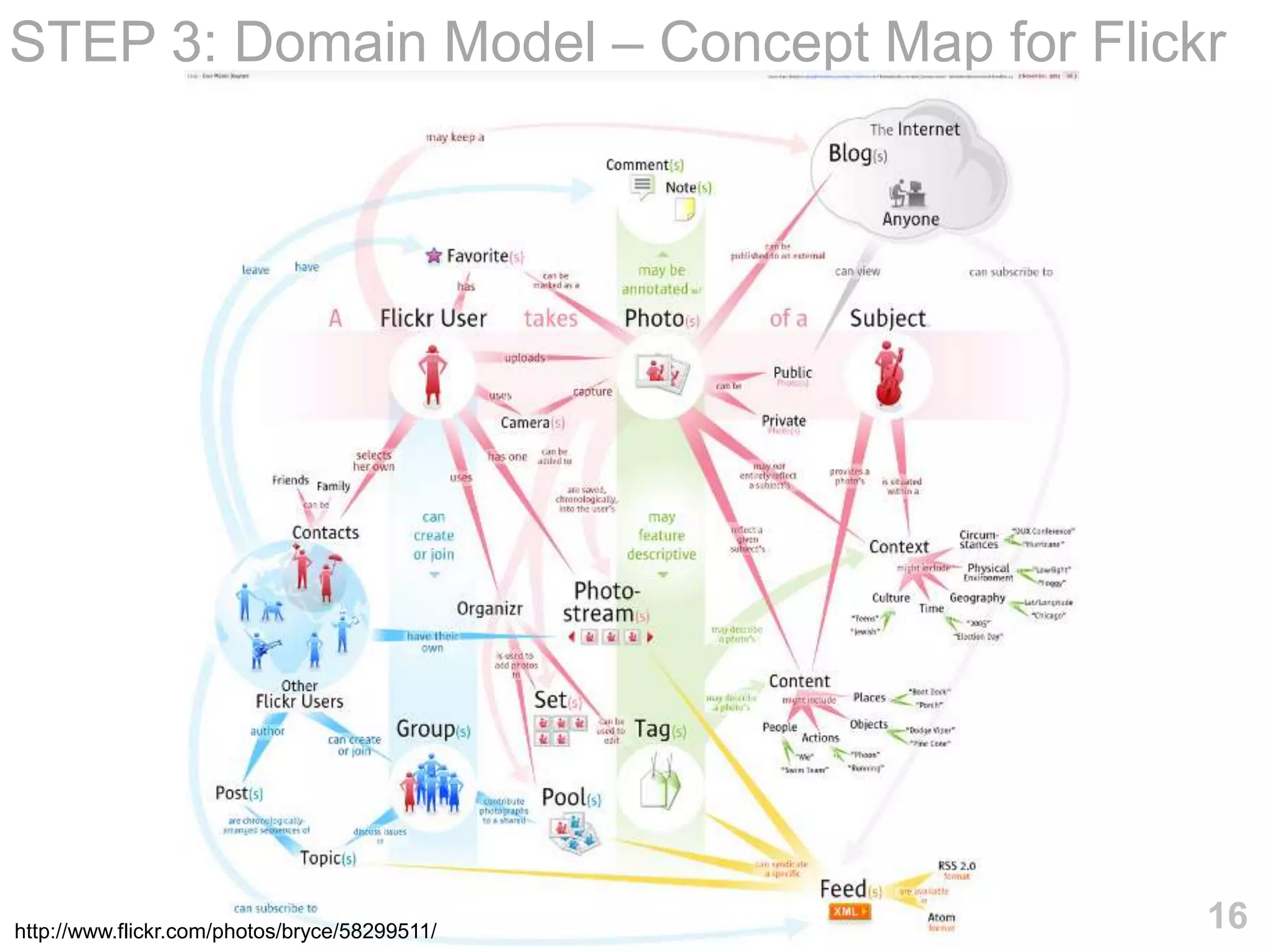 STEP 3: Domain Model – Concept Map for Flickr




http://www.flickr.com/photos/bryce/58299511/   16
 