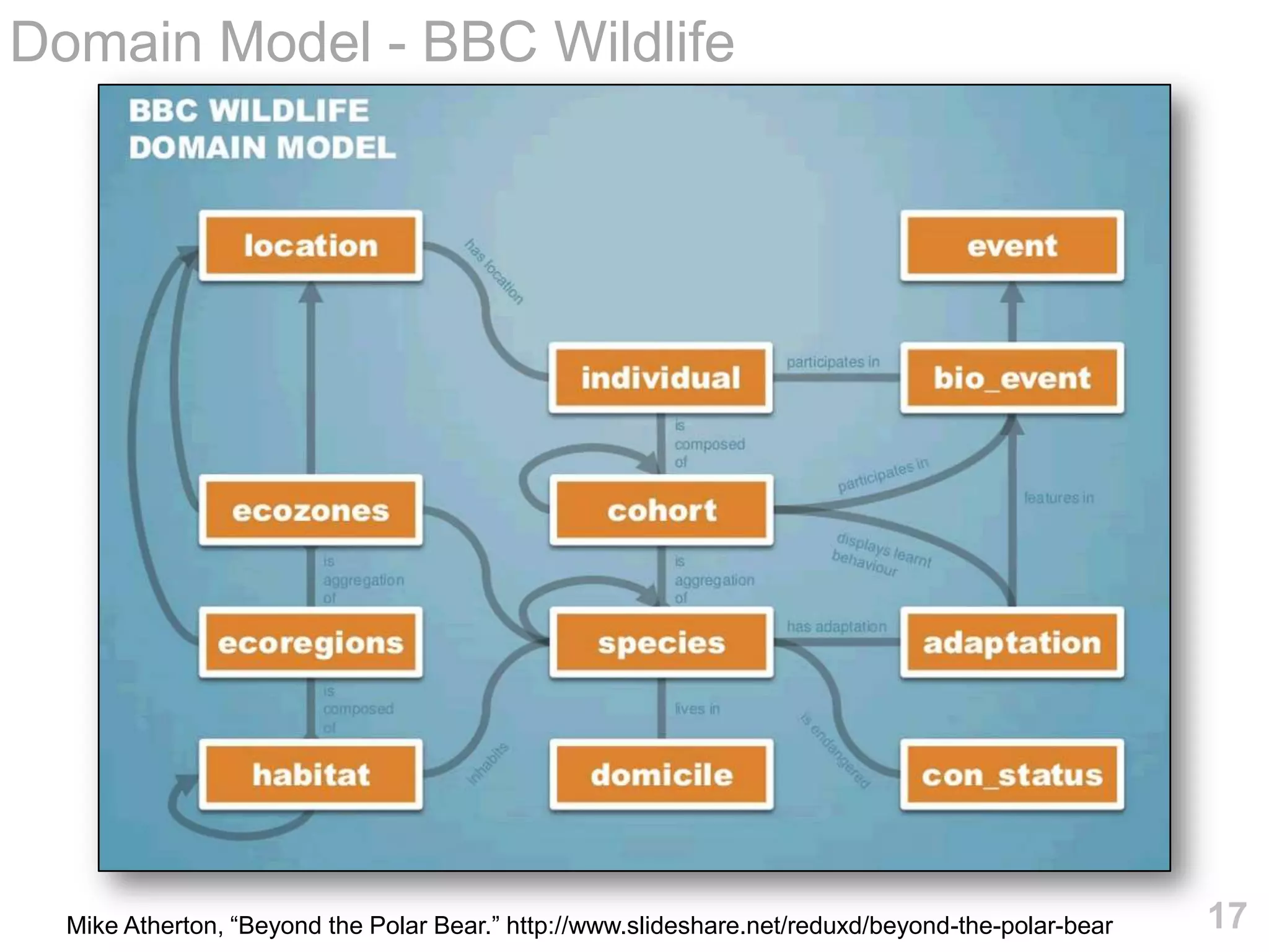 Domain Model - BBC Wildlife




  Mike Atherton, ―Beyond the Polar Bear.‖ http://www.slideshare.net/reduxd/beyond-the-polar-bear   17
 