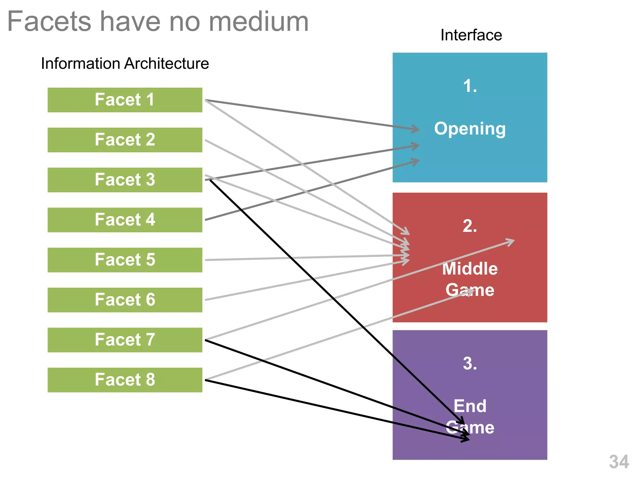 Facets have no medium        Interface
  Information Architecture
                                1.
         Facet 1
                             Opening
         Facet 2

         Facet 3

         Facet 4                2.
         Facet 5
                             Middle
                             Game
         Facet 6

         Facet 7
                                3.
         Facet 8
                               End
                              Game
                                         34
 