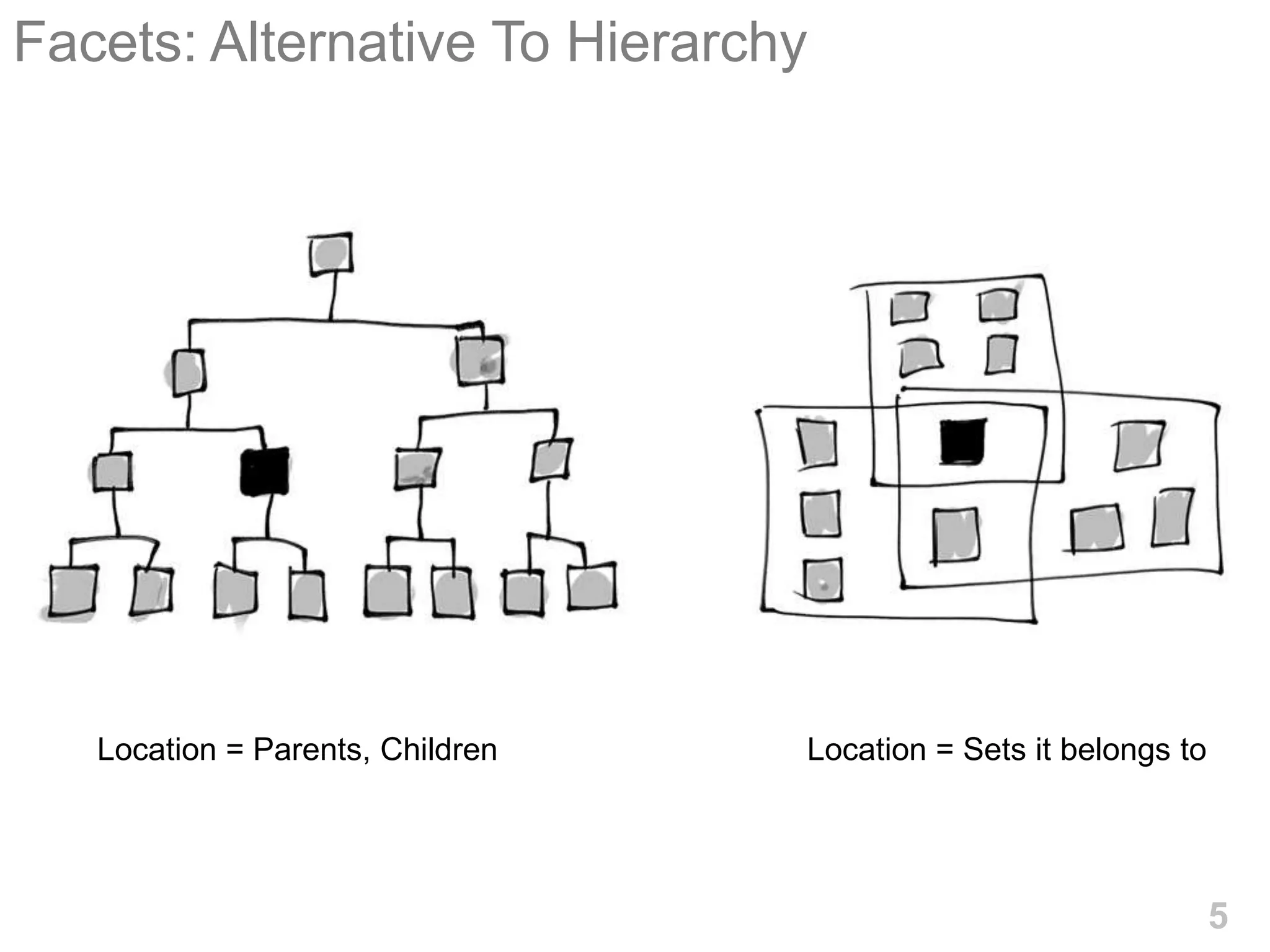 Facets: Alternative To Hierarchy




   Location = Parents, Children   Location = Sets it belongs to




                                                                  5
 