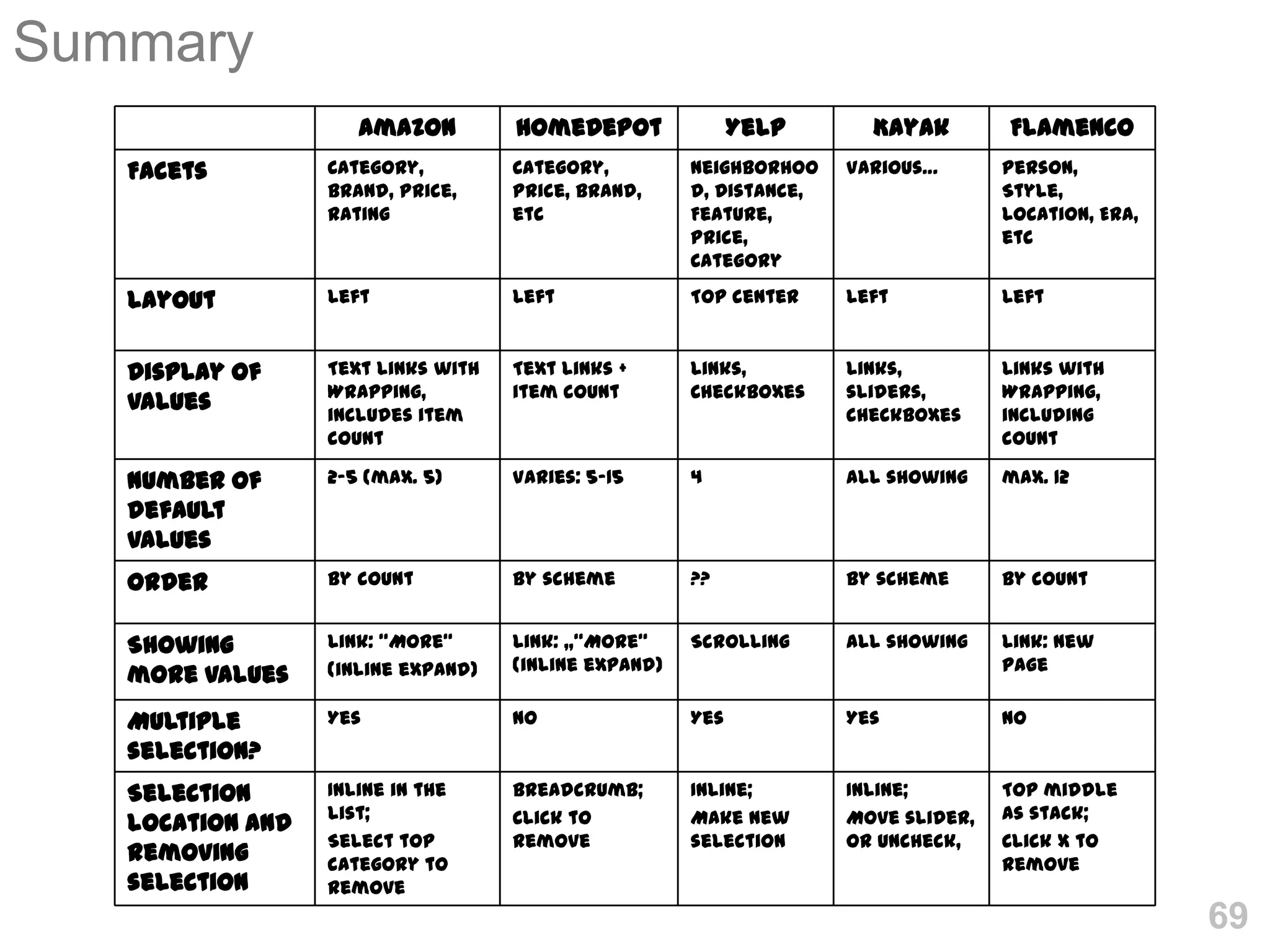 Summary
                     Amazon         HomeDepot               Yelp       Kayak        Flamenco
   Facets         Category,         Category,         Neighborhoo    Various…       Person,
                  Brand, Price,     Price, Brand,     d, Distance,                  Style,
                  Rating            etc               Feature,                      Location, Era,
                                                      Price,                        etc
                                                      Category

   Layout         Left              Left              Top center     Left           Left


   Display of     Text links with   Text links +      Links,         Links,         Links with
                  Wrapping,         item count        Checkboxes     sliders,       Wrapping,
   values         includes item                                      checkboxes     including
                  count                                                             count

   Number of      2-5 (max. 5)      Varies: 5-15      4              All showing    max. 12
   default
   values
   Order          By count          By scheme         ??             By scheme      By count


   Showing        Link: “More“      Link: „“More“     Scrolling      All showing    Link: new
                  (inline expand)   (inline expand)                                 page
   more values
   Multiple       Yes               No                Yes            Yes            No
   selection?
   Selection      Inline in the     Breadcrumb;       Inline;        Inline;        Top middle
                  list;             Click to          Make new       Move slider,   as stack;
   location and
                  Select top        remove            selection      or uncheck,    Click X to
   removing       category to                                                       remove
   selection      remove
                                                                                                     69
 