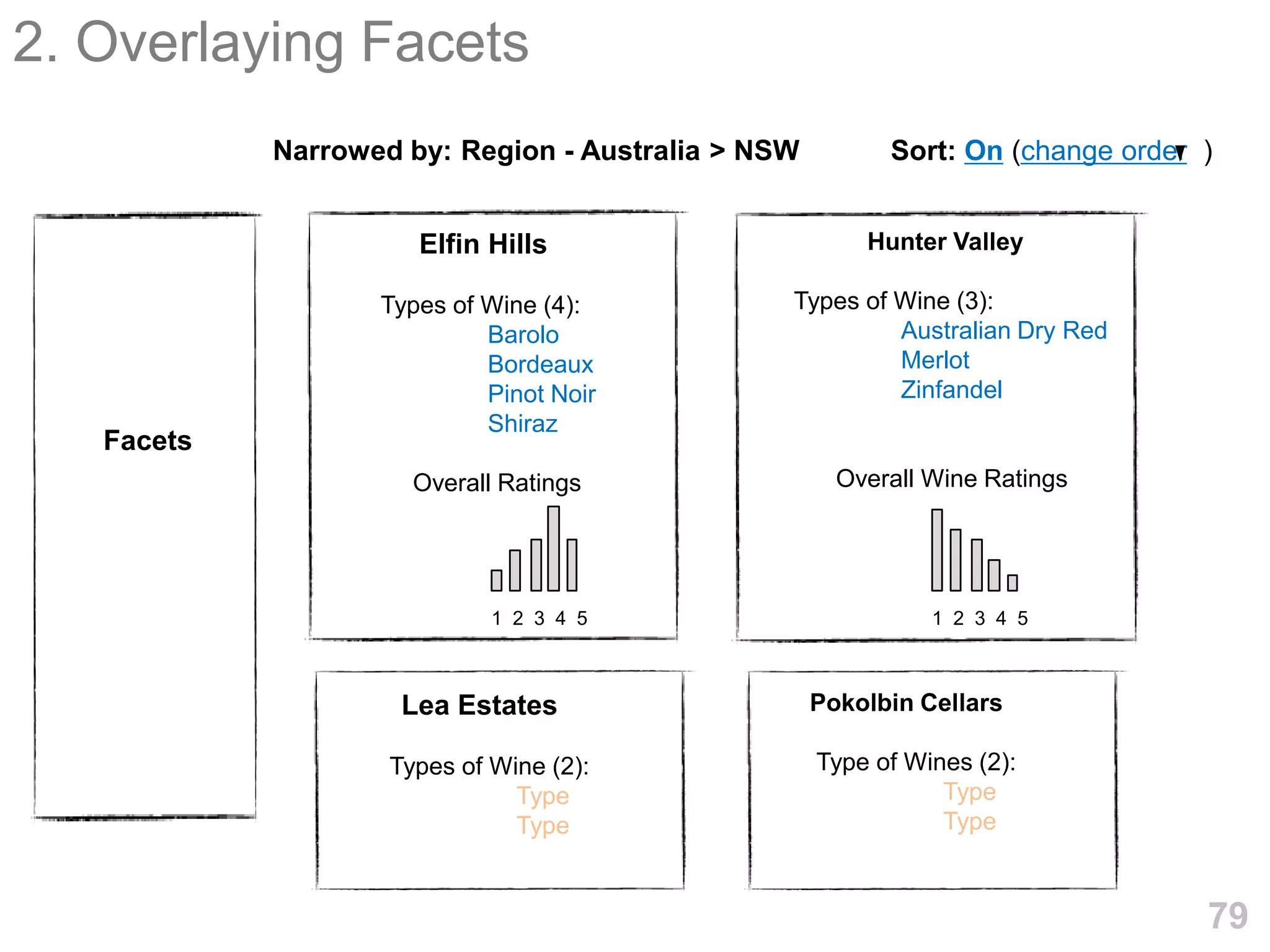 2. Overlaying Facets
            Narrowed by: Region - Australia > NSW         Sort: On (change order )


                      Elfin Hills                       Hunter Valley

                   Types of Wine (4):           Types of Wine (3):
                            Barolo                       Australian Dry Red
                            Bordeaux                     Merlot
                            Pinot Noir                   Zinfandel
                            Shiraz
   Facets
                      Overall Ratings                 Overall Wine Ratings




                             1 2 3 4 5                        1 2 3 4 5



                     Lea Estates                    Pokolbin Cellars

                    Types of Wine (2):              Type of Wines (2):
                               Type                            Type
                               Type                            Type


                                                                                 79
 