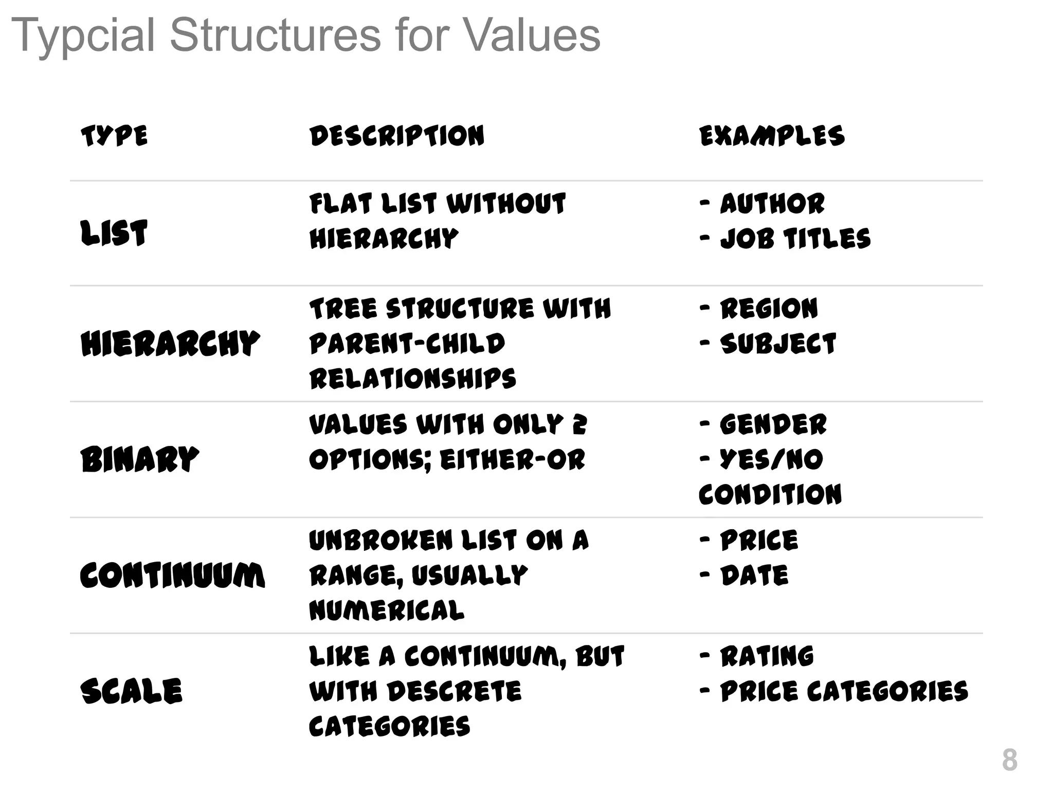 Typcial Structures for Values

   TYPE        DESCRIPTION             EXAMPLES

               Flat list without       - Author
   List        hierarchy               - Job titles

               Tree structure with     - Region
   Hierarchy   parent-child            - Subject
               relationships
               Values with only 2      - Gender
   Binary      options; either-or      - Yes/No
                                       condition
               Unbroken list on a      - Price
   Continuum   range, usually          - Date
               numerical
               Like a continuum, but   - Rating
   Scale       with descrete           - Price categories
               categories
                                                            8
 