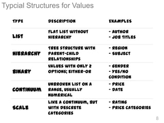 Typcial Structures for Values

   TYPE        DESCRIPTION             EXAMPLES

               Flat list without       - A...