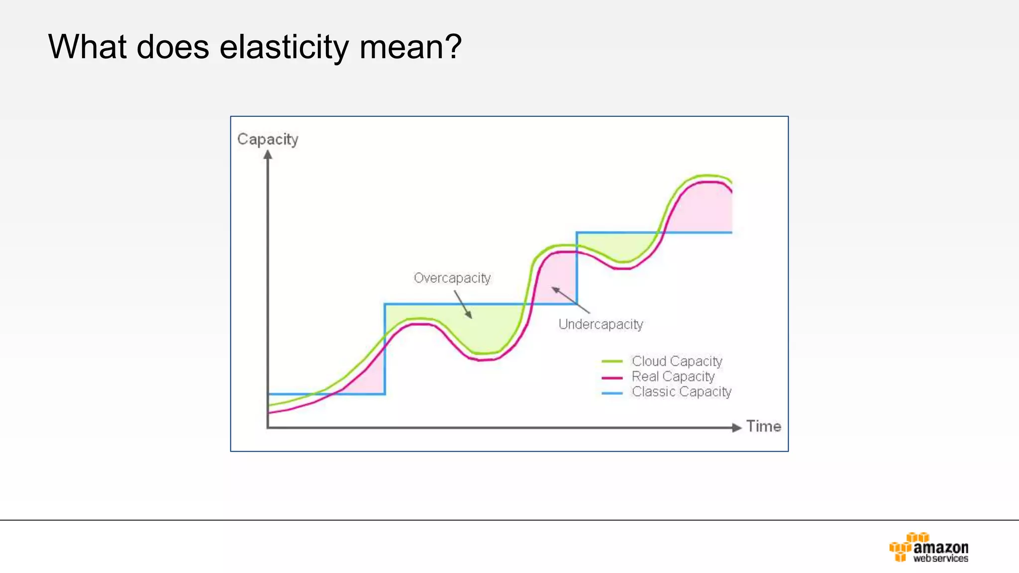 What does elasticity mean?
 