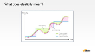 What does elasticity mean?
 