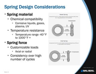 Slide 12
Spring Design Considerations
• Spring material
 Chemical compatibility
 Corrosive liquids, gases,
plasma, UV
 Temperature resistance
 Temperature range -40°F
to 1000°F +
• Spring force
 Customizable loads
 Axial or radial
 Consistency over high
number of cycles
 