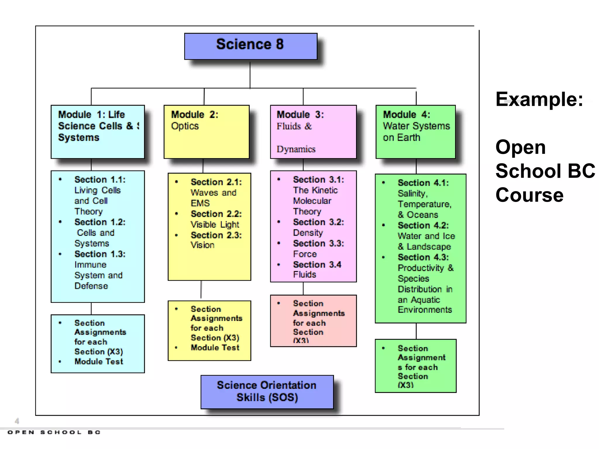 Module Example: Open  School BC Course 