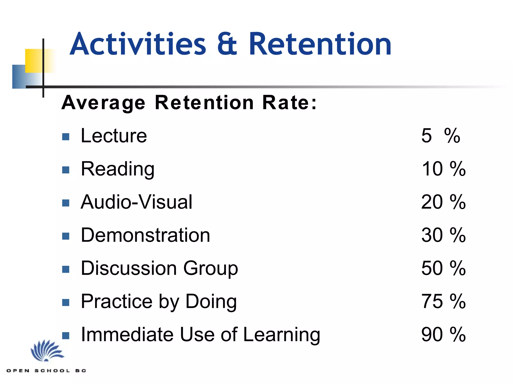 Activities & Retention Average Retention Rate:  Lecture    5  %  Reading    10 %  Audio-Visual    20 % Demonstration    30 % Discussion Group  50 % Practice by Doing  75 %  Immediate Use of Learning  90 % 