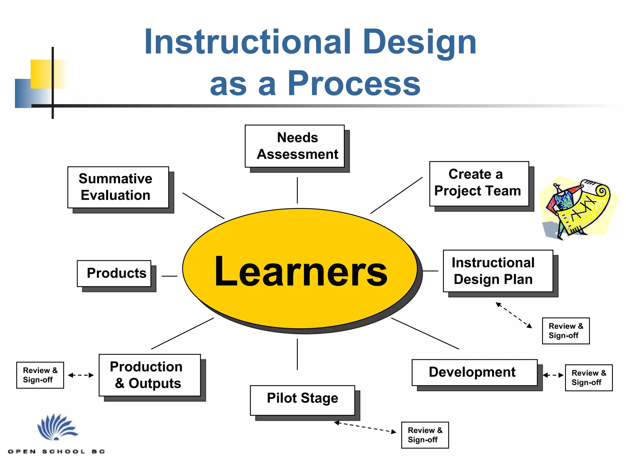 Instructional Design  as a Process Planning  & Design Production  & Outputs Development Summative Evaluation Needs Assessment Pilot Stage Review & Sign-off Learners Create a  Project Team Instructional Design Plan Products Review & Sign-off Review & Sign-off Review & Sign-off 