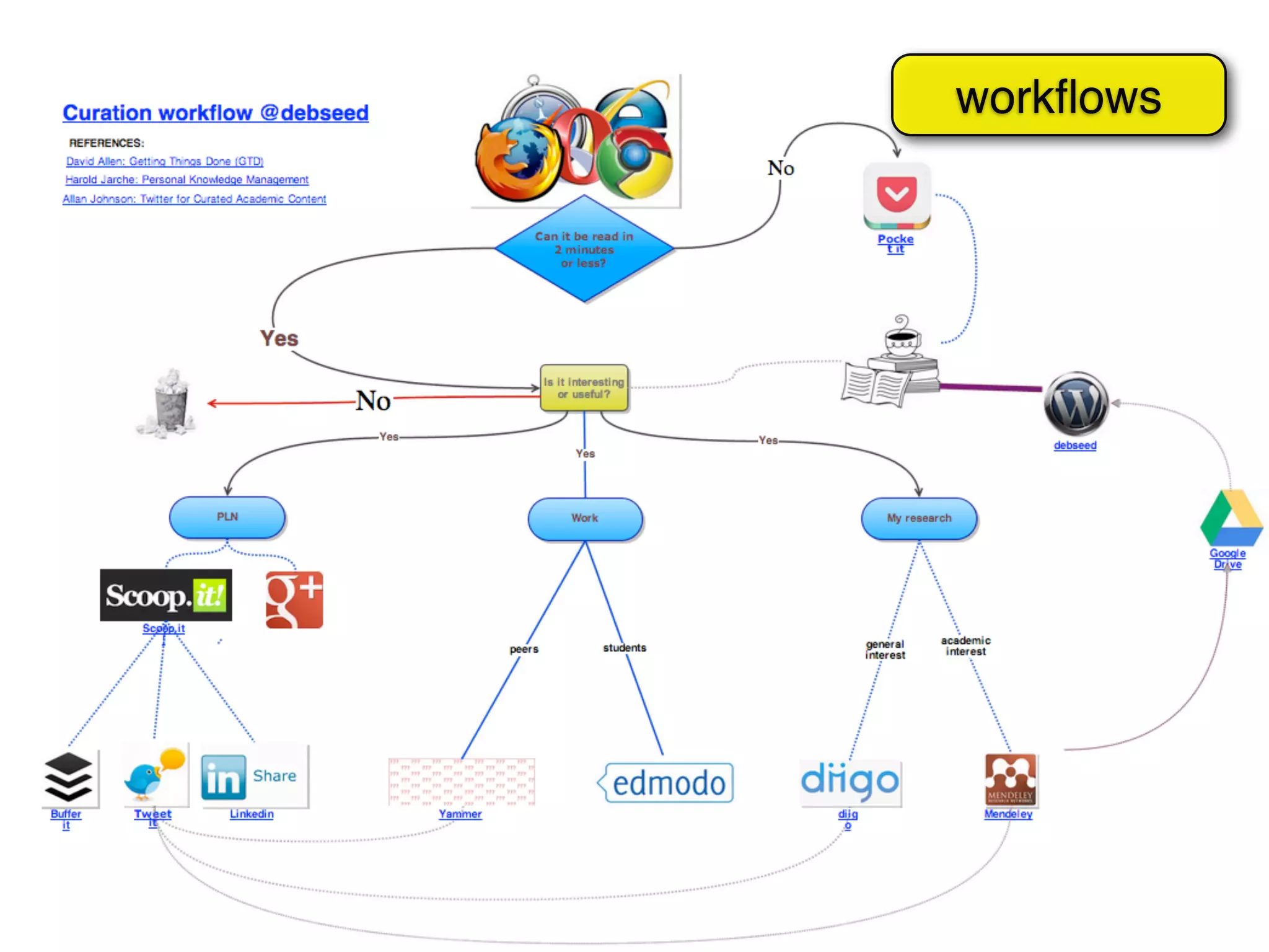 workﬂows
 