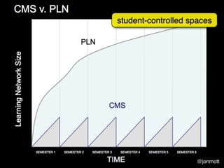 student-controlled spaces




                     @jonmott
 