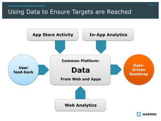 page 21
Using Data to Ensure Targets are Reached
App Store Activity In-App Analytics
Common Platform:
Data
From Web and Apps
User
feed-back
Data-
Driven
Roadmap
Web Analytics
 