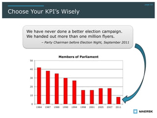 page 23
Choose Your KPI’s Wisely
We have never done a better election campaign.
We handed out more than one million flyers.
– Party Chairman before Election Night, September 2011
0
10
20
30
40
50
1984 1987 1988 1990 1994 1998 2001 2005 2007 2011
Antal folketingsmedlemmerMembers of Parliament
 