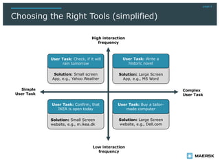 page 6
Choosing the Right Tools (simplified)
Simple
User Task
Complex
User Task
High interaction
frequency
Low interaction
frequency
Solution: Large Screen
App, e.g., MS Word
Solution: Small screen
App, e.g., Yahoo Weather
Solution: Large Screen
website, e.g., Dell.com
Solution: Small Screen
website, e.g., m.ikea.dk
User Task: Write a
historic novel
User Task: Check, if it will
rain tomorrow
User Task: Buy a tailor-
made computer
User Task: Confirm, that
IKEA is open today
 