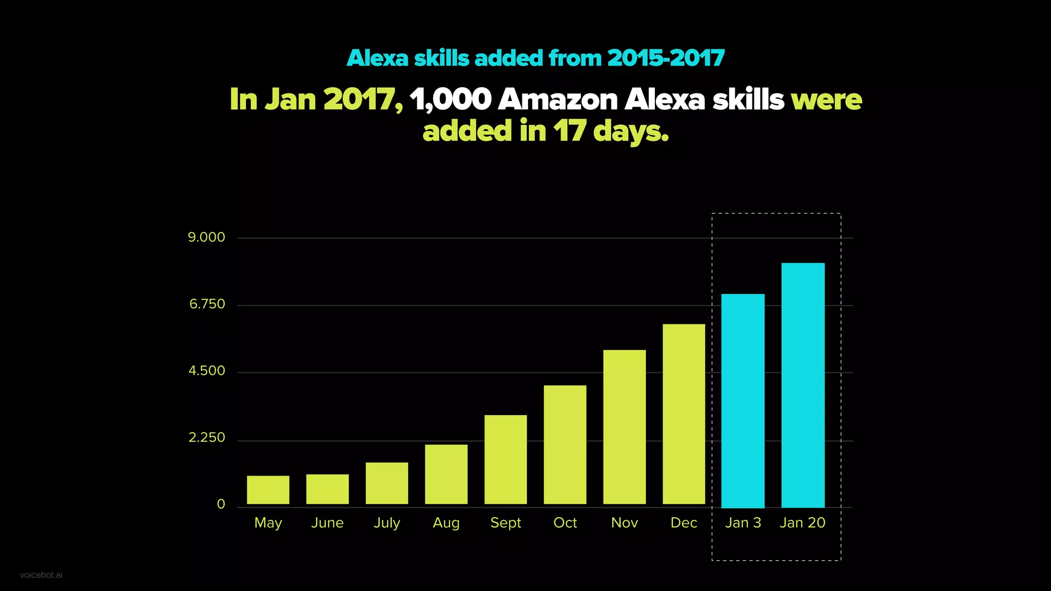 In Jan 2017, 1,000 Amazon Alexa skills were
added in 17 days.
0
2.250
4.500
6.750
9.000
May June July Aug Sept Oct Nov Dec Jan 3 Jan 20
voicebot.ai
Alexa skills added from 2015-2017
 