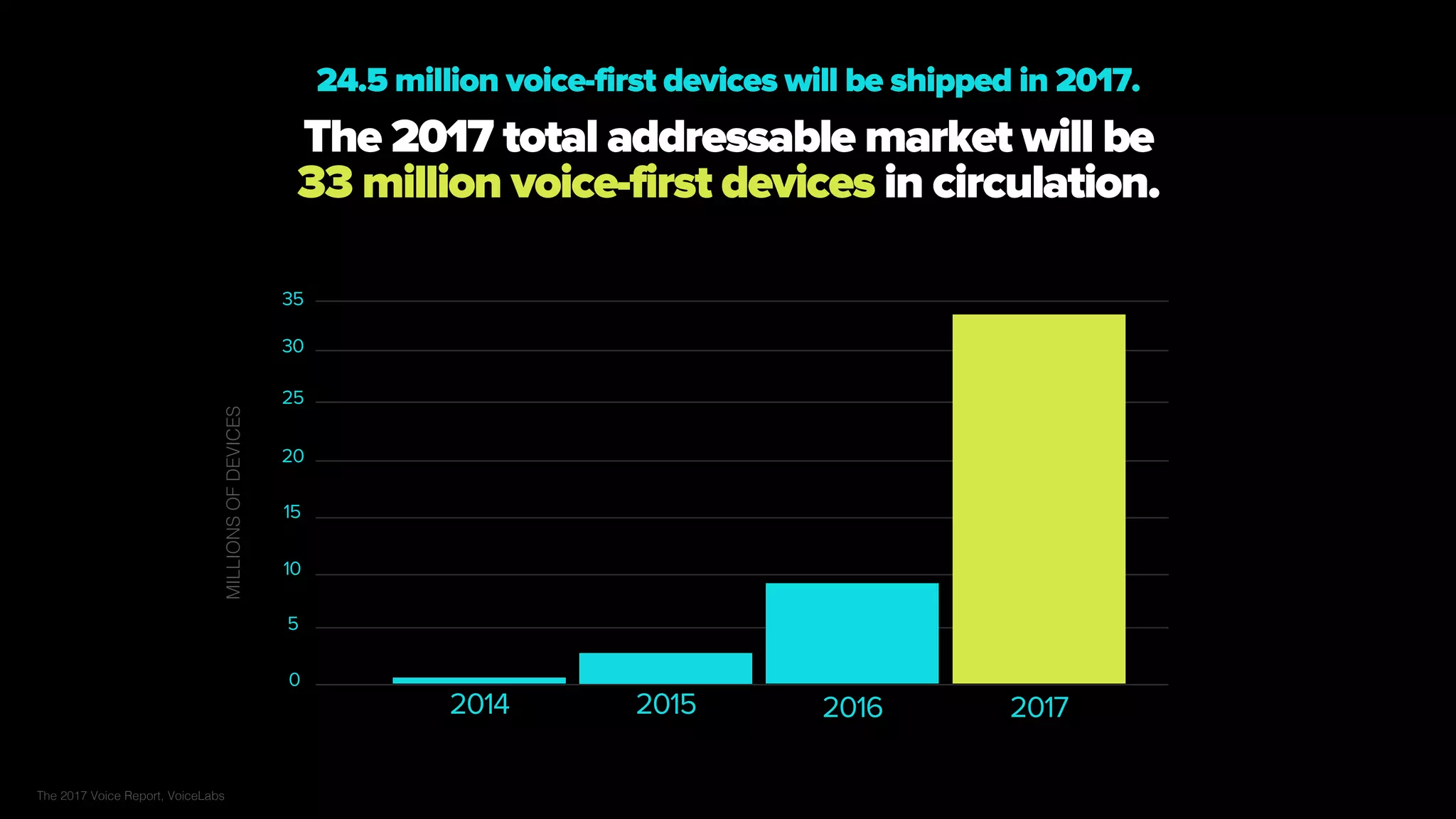The 2017 Voice Report, VoiceLabs
The 2017 total addressable market will be
33 million voice-first devices in circulation.
24.5 million voice-first devices will be shipped in 2017.
0
5
10
15
20
25
30
35
MILLIONSOFDEVICES
2014 2015 2016 2017
 