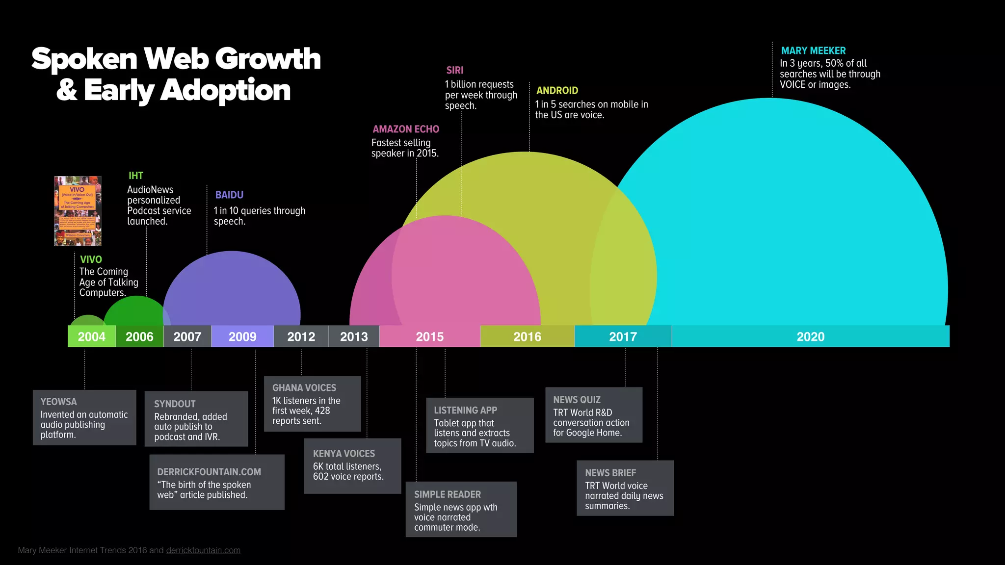 BAIDU
2004 2006 2007 2009 2012 2013 2015 2016 2017 2020
1 in 10 queries through
speech.
SIRI
1 billion requests
per week through
speech.
ANDROID
1 in 5 searches on mobile in
the US are voice.
AMAZON ECHO
Fastest selling
speaker in 2015.
MARY MEEKER
In 3 years, 50% of all
searches will be through
VOICE or images.
Mary Meeker Internet Trends 2016 and derrickfountain.com
YEOWSA
Invented an automatic
audio publishing
platform.
DERRICKFOUNTAIN.COM
“The birth of the spoken
web” article published.
GHANA VOICES
1K listeners in the
first week, 428
reports sent.
KENYA VOICES
6K total listeners,
602 voice reports.
LISTENING APP
Tablet app that
listens and extracts
topics from TV audio.
NEWS QUIZ
TRT World R&D
conversation action
for Google Home.
SIMPLE READER
Simple news app wth
voice narrated
commuter mode.
Spoken Web Growth
& Early Adoption
VIVO
The Coming
Age of Talking
Computers.
NEWS BRIEF
TRT World voice
narrated daily news
summaries.
IHT
AudioNews
personalized
Podcast service
launched.
SYNDOUT
Rebranded, added
auto publish to
podcast and IVR.
 