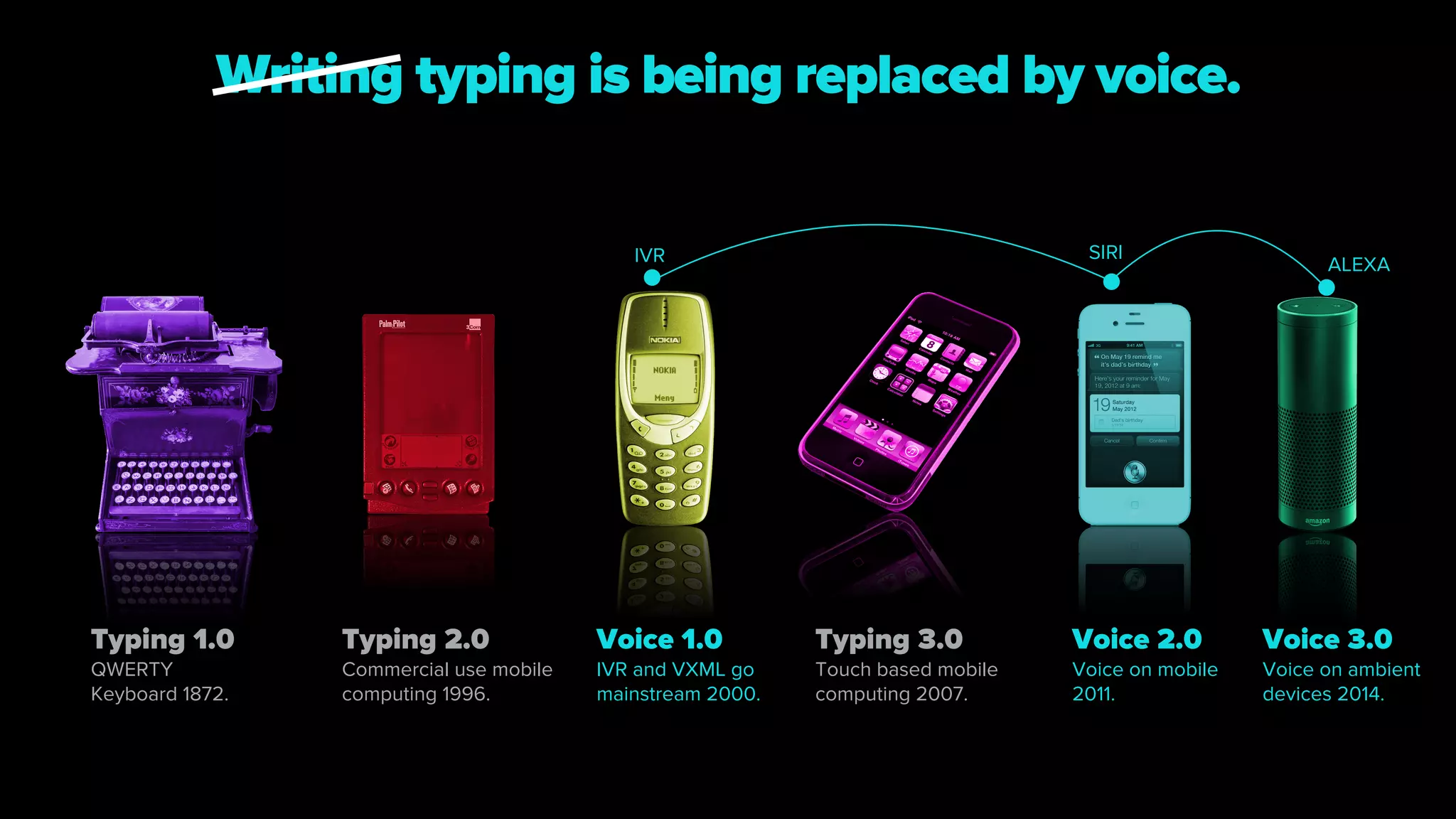Typing 1.0
QWERTY
Keyboard 1872.
Typing 2.0
Commercial use mobile
computing 1996.
Voice 3.0
Voice on ambient
devices 2014.
Typing 3.0
Touch based mobile
computing 2007.
Voice 2.0
Voice on mobile
2011.
Writing typing is being replaced by voice.
Voice 1.0
IVR and VXML go
mainstream 2000.
IVR SIRI
ALEXA
 