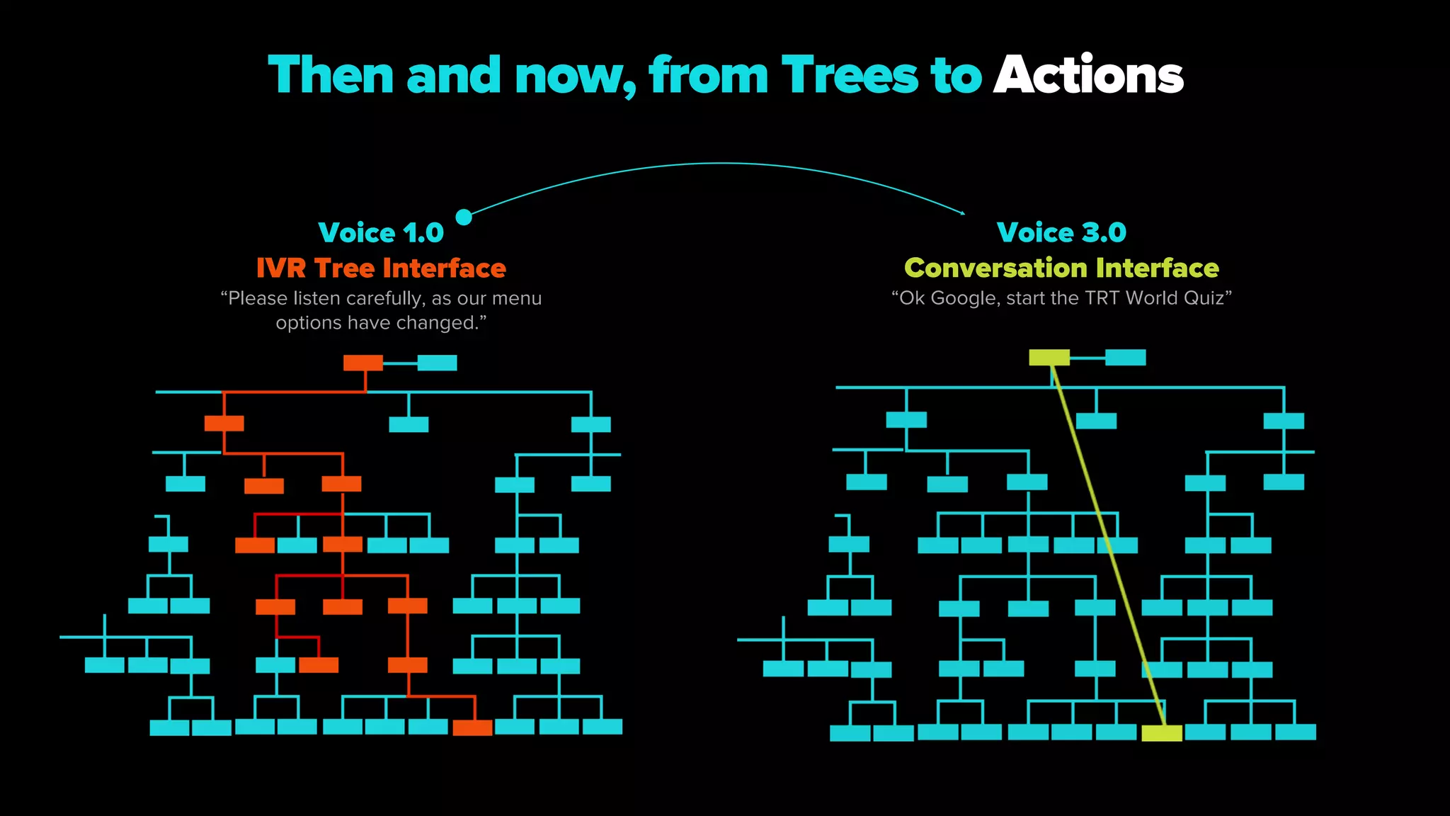 Then and now, from Trees to Actions
Voice 3.0
Conversation Interface
“Ok Google, start the TRT World Quiz”
Voice 1.0
IVR Tree Interface
“Please listen carefully, as our menu
options have changed.”
 