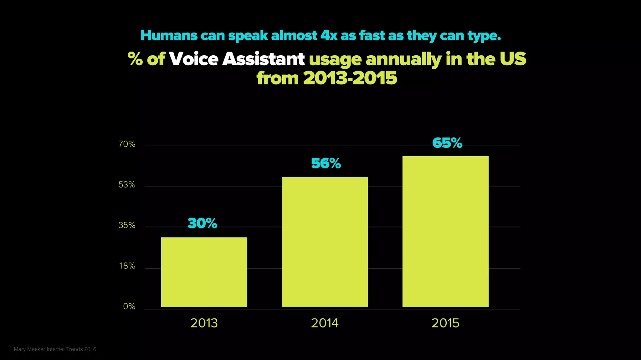 % of Voice Assistant usage annually in the US
from 2013-2015
0%
18%
35%
53%
70%
2013 2014 2015
30%
56%
65%
Humans can speak almost 4x as fast as they can type
Mary Meeker Internet Trends 2016
 