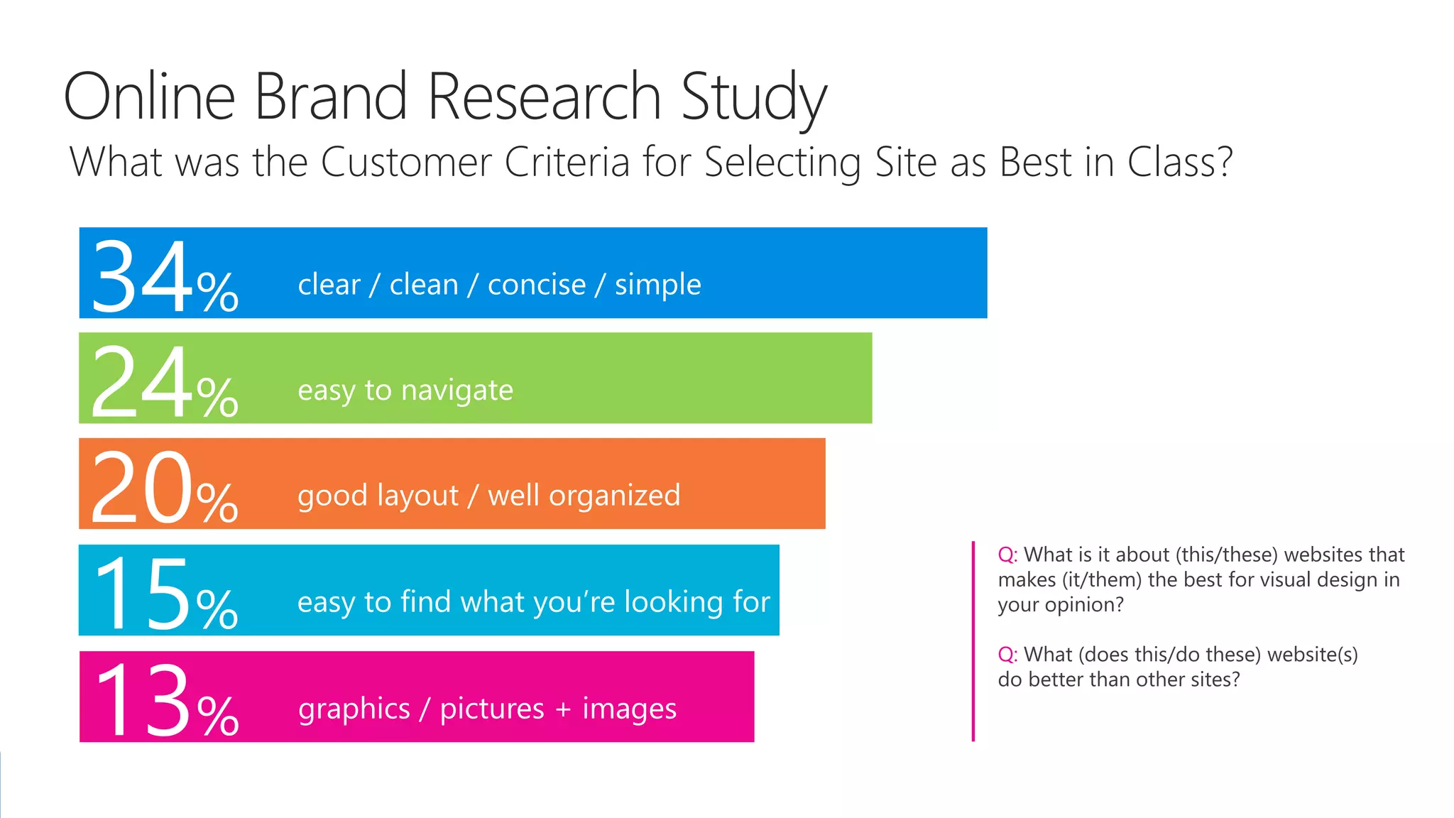 What was the Customer Criteria for Selecting Site as Best in Class?
34% clear / clean / concise / simple
24% easy to navigate
20% good layout / well organized
15% easy to find what you’re looking for
13% graphics / pictures + images
Q: What is it about (this/these) websites that
makes (it/them) the best for visual design in
your opinion?
Q: What (does this/do these) website(s)
do better than other sites?
 