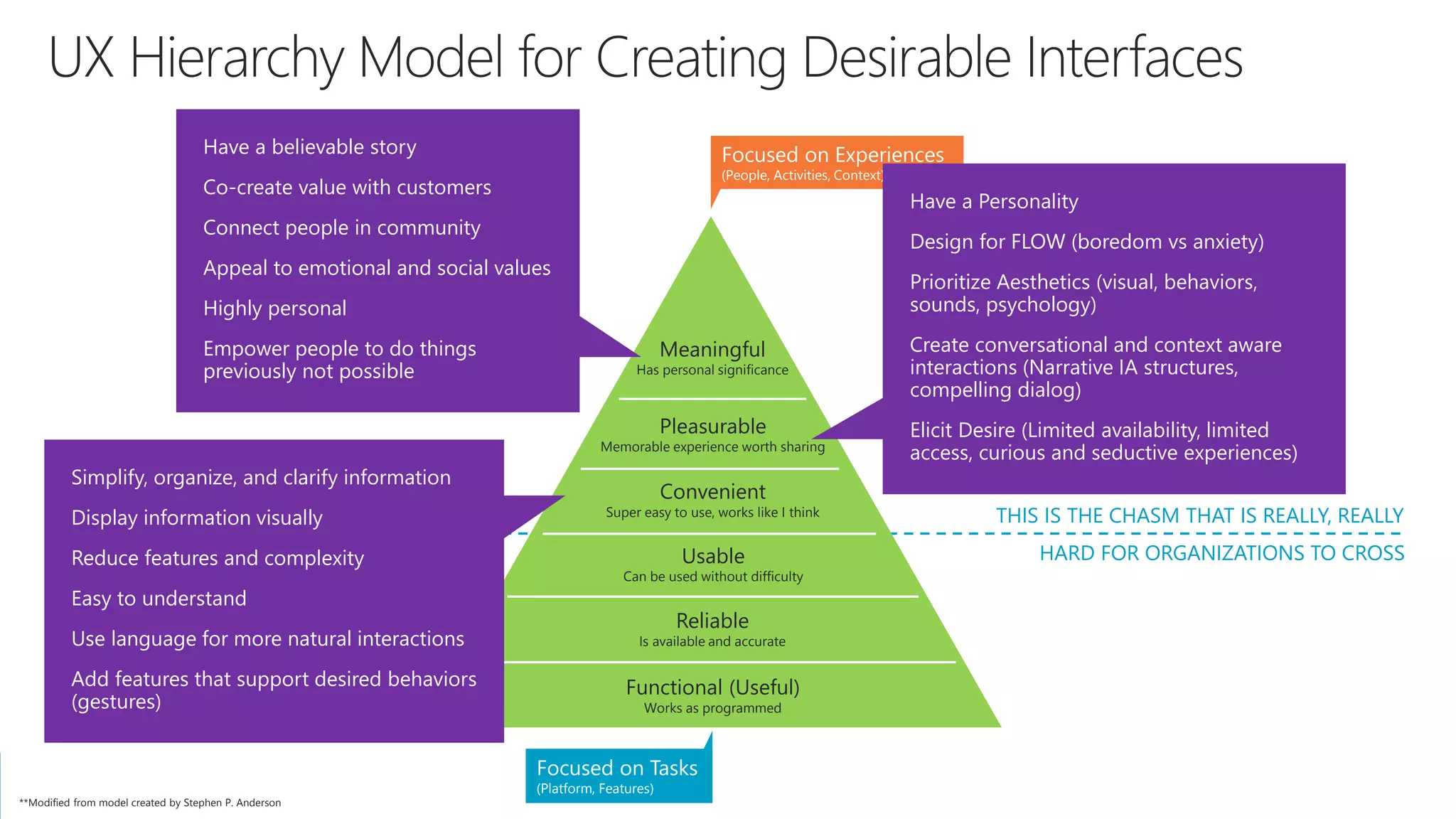 Meaningful
Has personal significance
Pleasurable
Memorable experience worth sharing
Convenient
Super easy to use, works like I think
Usable
Can be used without difficulty
Reliable
Is available and accurate
Functional (Useful)
Works as programmed
Focused on Tasks
(Platform, Features)
**Modified from model created by Stephen P. Anderson
THIS IS THE CHASM THAT IS REALLY, REALLY
HARD FOR ORGANIZATIONS TO CROSS
Focused on Experiences
(People, Activities, Context)
Have a believable story
Co-create value with customers
Connect people in community
Appeal to emotional and social values
Highly personal
Empower people to do things
previously not possible
Simplify, organize, and clarify information
Display information visually
Reduce features and complexity
Easy to understand
Use language for more natural interactions
Add features that support desired behaviors
(gestures)
Have a Personality
Design for FLOW (boredom vs anxiety)
Prioritize Aesthetics (visual, behaviors,
sounds, psychology)
Create conversational and context aware
interactions (Narrative IA structures,
compelling dialog)
Elicit Desire (Limited availability, limited
access, curious and seductive experiences)
 