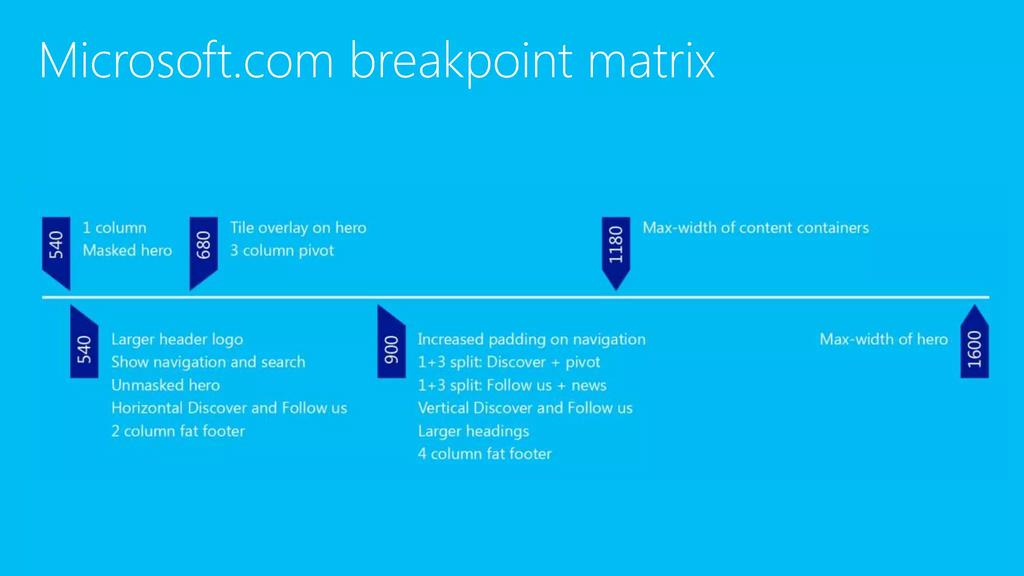 Microsoft.com breakpoint matrix
 