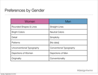 Preferences by Gender

                                  Women                         Men
                  Rounded Shape...