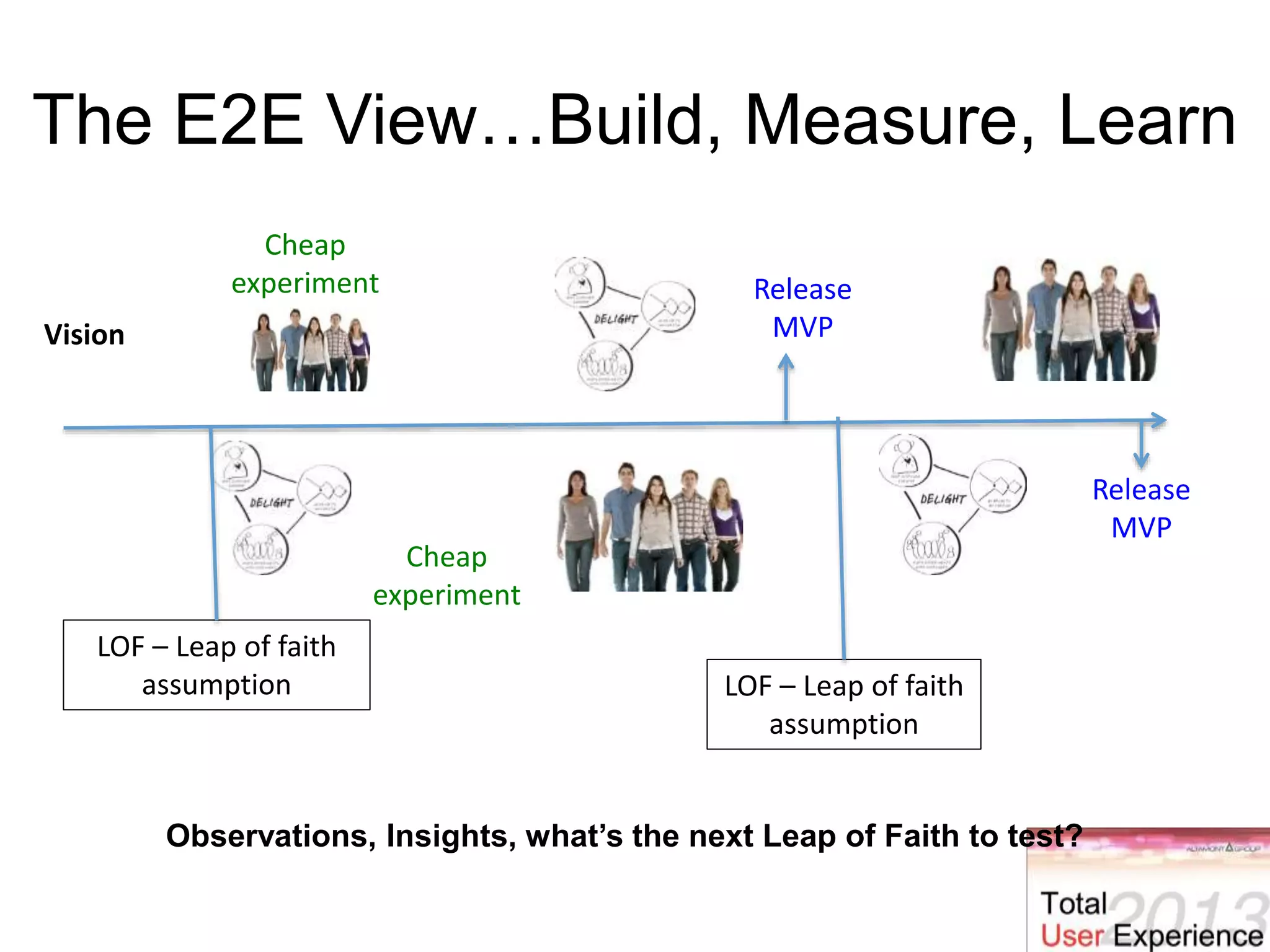 The E2E View…Build, Measure, Learn
Vision
Release
MVP
Release
MVP
Cheap
experiment
Cheap
experiment
LOF – Leap of faith
assumption LOF – Leap of faith
assumption
Observations, Insights, what’s the next Leap of Faith to test?
 