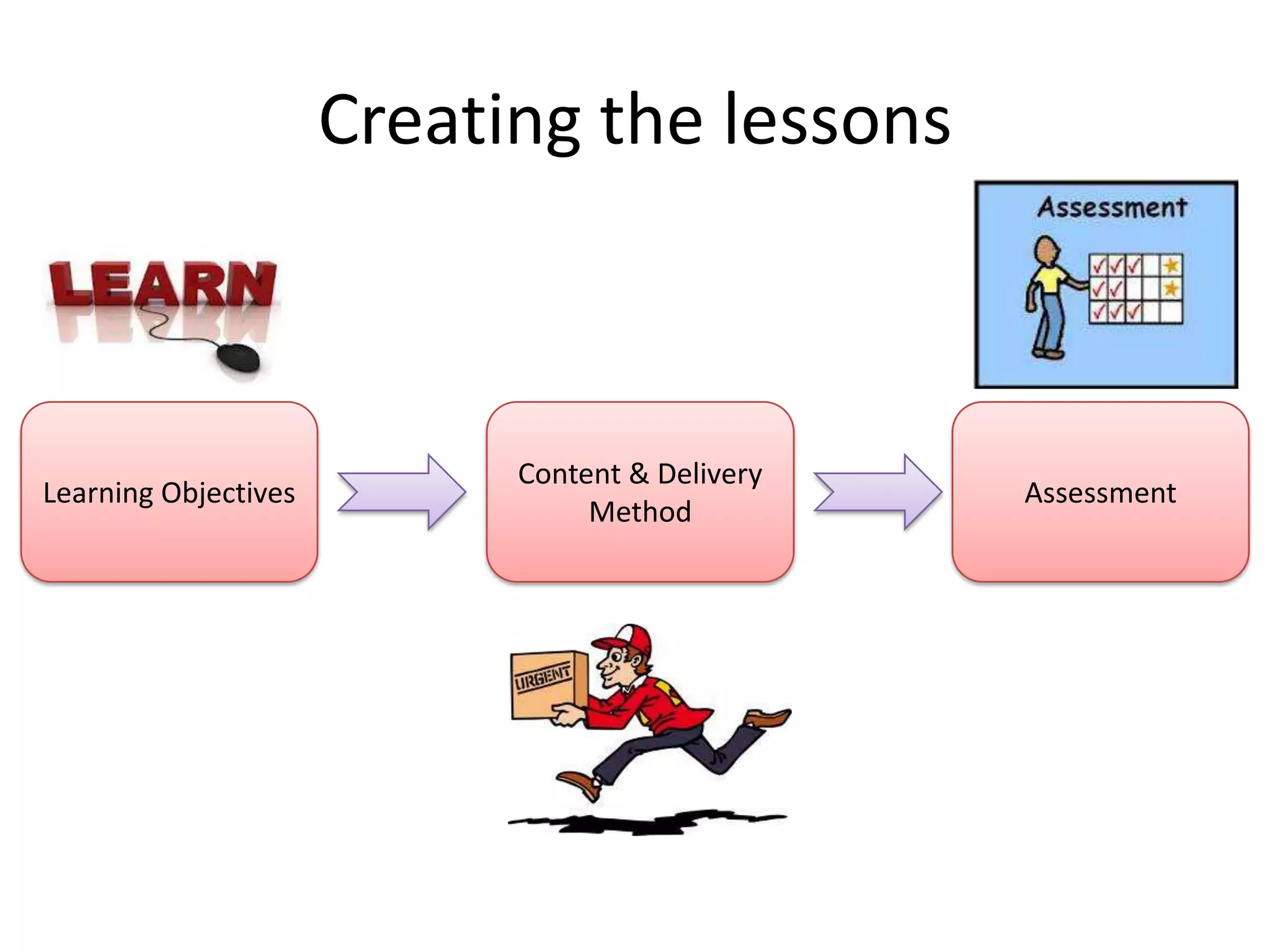 Creating the lessons


                              Content
                             & delivery
                            Content & Delivery
                              method
Learning Objectives                              Assessment
                                 Method
 
