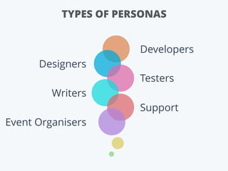 TYPES OF PERSONAS
Designers
Writers
Event Organisers
Developers
Testers
Support
 