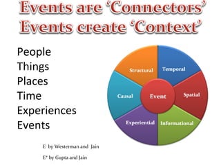 People	
  
Things	
  
Places	
  
Time	
  
Experiences	
  
Events	
  
      E	
  	
  by	
  Westerman	
  and	
  	
  Jain	
  
               	
  
      E*	
  by	
  Gupta	
  and	
  Jain	
  
 
