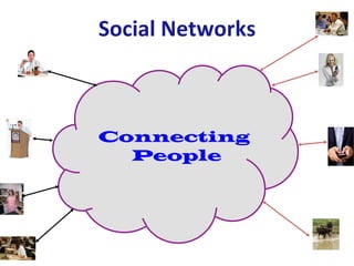 Social	
  Networks	
  	
  



Connecting
  People
 