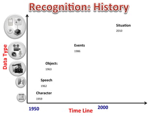 Situa0on	
  	
  
                                                                                    2010	
  



                                                        Events	
  	
  
Data	
  Type	
  




                                                        1986	
  



                                   Objects	
  	
  
                                   1963	
  


                              Speech	
  
                              1962	
  

                        Character	
  
                        1959	
  


                   1950	
                                                2000	
  
                                                     Time	
  Line	
  
 