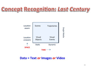 Loca1on	
      Scenes	
  
                  Environm                 Trajectories	
  
                                            Situa1ons	
  
     aware	
        ents	
  




                                                              Single	
  Media	
  
    Loca1on	
       Visual	
  
                  Real	
  world	
            Visual	
  
                   Objects	
  
                   Objects	
                Ac1vi1es	
  
                                             Events	
  
    unaware	
  

                    Sta1c	
                 Dynamic	
  
     SPACE	
  
                                TIME	
  



Data	
  =	
  Text	
  or	
  Images	
  or	
  Video	
  
                                                                                    66	
  
 