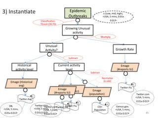 3)	
  Instan1ate	
  
2)	
  Revise	
  
1) Model	
  	
                                                                              Epidemic	
                               ϵ	
  {Low,	
  mid,	
  high},	
  
                                                                                            Outbreaks	
  
	
  
                                                                                                                                    <USA,	
  5	
  mins,	
  0.01x	
  
                                                      Classiﬁca1on:	
                                                                         0.01>	
  
                                                      Thresh	
  (30,70)	
  
                                                                                        Growing	
  Unusual	
  
                                                                                            ac1vity	
  
                                                                                                                                  Mul1ply	
  


                                                             Unusual	
  
                                                             Ac1vity?	
                                                                                Growth	
  Rate	
  

                                                                                            Subtract       	
  
                      Historical	
                                            Current	
  ac1vity	
                                                          Emage	
  	
  
                     ac1vity	
  level	
                                            level	
                                                               (#reports	
  ILI)	
  
                                                                                                                   Subtract	
  
                                                                                                                                   Normalize	
  
            Emage	
  (Historical	
                                                                                                  [0,100]	
  
                 avg)	
  
                                                                            Emage	
  Emage	
  	
  
                                                                                                                                                               TwiBer-­‐Flu	
  
                                                                                       	
                            Emage	
  
                                                                               (#reports	
  ILI)	
  
                                                                         (#reports	
  ILI)	
                      (popula1on)	
                                                       TwiBer.com	
  
                                                                                                                                                                                     <USA,	
  5	
  mins,	
  	
  
                           TwiBer-­‐Avg	
  
                                                                                                                                                                                      0.01x	
  0.01>	
  
      DB,	
  	
                                TwiBer.com	
                             TwiBer-­‐Flu	
                   CSV-­‐	
                       Census.gov,	
  	
  
                                                             TwiBer.com	
    TwiBer-­‐Flu	
  
 <USA,	
  5	
  mins,	
  	
                    <USA,	
  5	
  mins,	
  	
                                               Popula1on	
                      <USA,	
  5	
  mins,	
  	
  
                                                            <USA,	
  5	
  mins,	
  	
  
  0.01x	
  0.01>	
                             0.01x	
  0.01>	
                                                                                         0.01x	
  0.01>	
                              85	
  	
  	
  	
  
                                                             0.01x	
  0.01>	
  
 