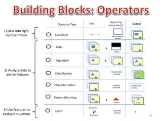 Suppor1ng	
  
                                      Operator	
  Type	
     Data	
  
                                                                                            parameter(s)	
  
                                                                                                                        Output	
  

 1)	
  Data	
  into	
  right	
  
  representa1on	
                  Transform	
                                  …	
  
                                                                                               Spa1o-­‐temporal	
  
                                                                                                  window	
  




                                    Filter	
                                            +
                                                                                                   Mask
                                                                                                    	
  


                                    Aggregate	
                                         +

 2)	
  Analyze	
  data	
  to	
                                                                 Classiﬁca1on	
  
  derive	
  features	
  	
          Classiﬁca1on	
                                                method
                                                                                                      	
  



                                   Characteriza1on	
                                            Property	
  	
        Growth	
  Rate	
  
                                                                                                required	
            =	
  125%	
  



                                   PaBern	
  Matching	
  
                                                                                        +
                                                                                                  PaBern                            72%	
  
                                                                                                     	
  
                                                             {Features}	
  
3)	
  Use	
  features	
  to	
       Learn	
                             f	
                       Learning	
  	
  
                                                                                                                            f	
  
evaluate	
  situa1ons	
                                       {Situa1on}	
  
                                                                                                  method	
  
                                                                                                                                              88	
  	
  	
  	
  
 