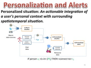 Personalized	
  situa0on:	
  An	
  ac4onable	
  integra4on	
  of	
  
a	
  user's	
  personal	
  context	
  with	
  surrounding	
  
spa4otemporal	
  situa4on.	
  
                         1)	
  Macro	
  
                         situa0on



       Macro	
  	
  
                          Personal	
                                          2)	
  Personalized	
  
    data-­‐sources	
      Context	
                                                  situa0on

                           Proﬁle	
  +	
  
                         Preferences	
  	
                                                                           3)	
  Personalized	
  
                                                                                                                             alerts	
  

                            User	
  	
                                              Available	
  
                            data	
                                                  resources	
  

                                                                                  Resource	
  
                                                                                    data	
  

                                   IF	
  person	
  ui	
  <is-­‐in>	
  (PSj)	
  THEN	
  <connect-­‐to>	
  rk	
  	
  	
  

                                                                                                                                              91	
  
 