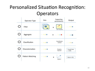 Personalized	
  Situa1on	
  Recogni1on:	
  
            Operators	
  
                                                          Suppor1ng	
  
          Operator	
  Type	
              Data	
  
                                                         parameter(s)	
  
                                                                                          Output	
  


        Filter	
                                                                  …	
  
                                                     +
                                                            User	
  loca1on
                                                                     	
  


        Aggregate	
              …	
                 + …	
                        …	
  


                                                            Classiﬁca1on	
  
        Classiﬁca1on	
            …	
                          method             …	
  
                                                                   	
  



       Characteriza1on	
          …	
                          Property	
  	
        Growth	
  Rate	
  
                                                               required	
            =	
  125%	
  



       PaBern	
  Matching	
       …	
  
                                                     +                               Match=	
  42%	
  
                                                               PaBern
                                                                  	
  




                                                                                                          92	
  	
  	
  	
  
 
