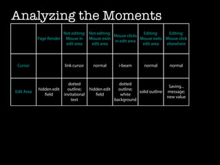 Analyzing the Moments
                        Not editing: Not editing:               Editing:    Editing:
                                                  Mouse clicks
            Page Render Mouse in Mouse exits                   Mouse exits Mouse click
                                                  in edit area
                         edit area    edit area                 edit area  elsewhere



 Cursor                   link cursor     normal       i-beam       normal       normal



                            dotted                     dotted
                                                                                 Saving...
            hidden edit     outline;     hidden edit   outline;
Edit Area                                                       solid outline   message;
               ﬁeld       invitational      ﬁeld        white
                                                                                new value
                              text                   background
 