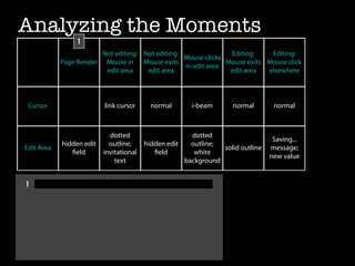 Analyzing the Moments
                1
                        Not editing: Not editing:               Editing:    Editing:
                                                  Mouse clicks
            Page Render Mouse in Mouse exits                   Mouse exits Mouse click
                                                  in edit area
                         edit area    edit area                 edit area  elsewhere



 Cursor                   link cursor     normal       i-beam       normal       normal



                            dotted                     dotted
                                                                                 Saving...
            hidden edit     outline;     hidden edit   outline;
Edit Area                                                       solid outline   message;
               ﬁeld       invitational      ﬁeld        white
                                                                                new value
                              text                   background


1
 