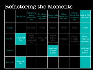 Refactoring the Moments
                         Not editing:                                         Editing:
                                      Not editing:               Editing:
                           Mouse                   Mouse clicks             Mouse click Editing: Click
             Page Render              Mouse exits               Mouse exits
                         enters edit               in edit area             outside edit Save Button
                                       edit area                 edit area
                            area                                               area



 Cursor                     link cursor     normal       i-beam       normal       normal       normal



                              dotted                     dotted
                                                                                   Saving...    Saving...
             hint at edit     outline;     hidden edit   outline;
Edit Area                                                         solid outline   message;     message;
                ﬁeld        invitational      ﬁeld        white
                                                                                  new value    new value
                                text                   background


                                                       Show Save/                              Hide Save/
Buttons?                                                 Cancel                                  Cancel
                                                         buttons                                buttons



              Show edit
Edit Link?
                link?
 