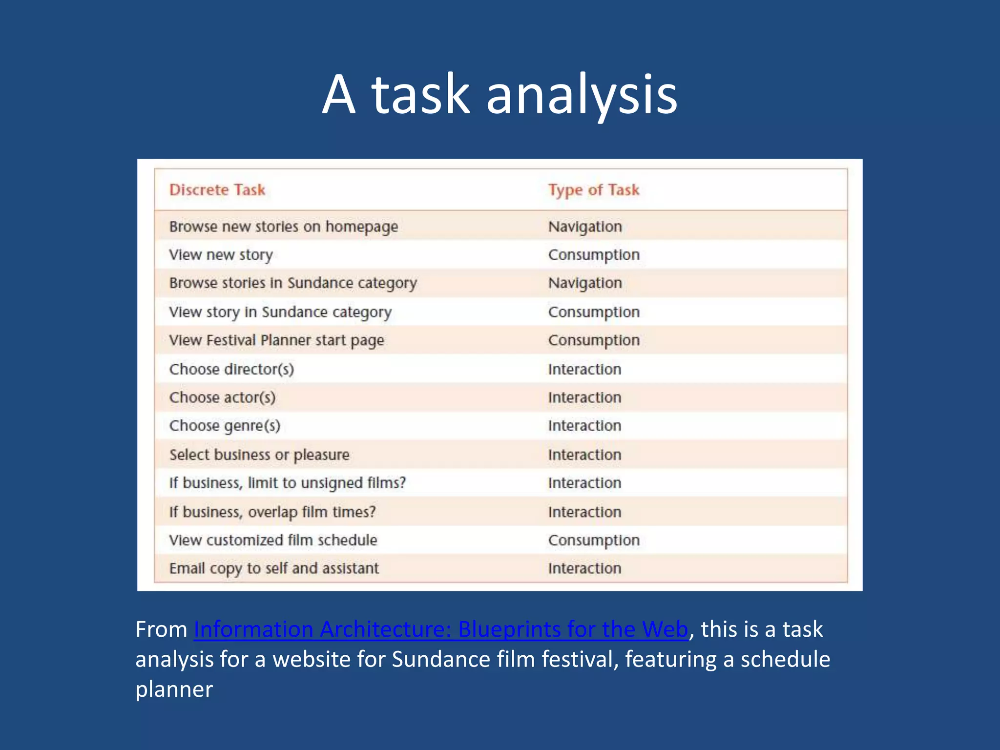 A task analysis




From Information Architecture: Blueprints for the Web, this is a task
analysis for a website for Sundance film festival, featuring a schedule
planner
 