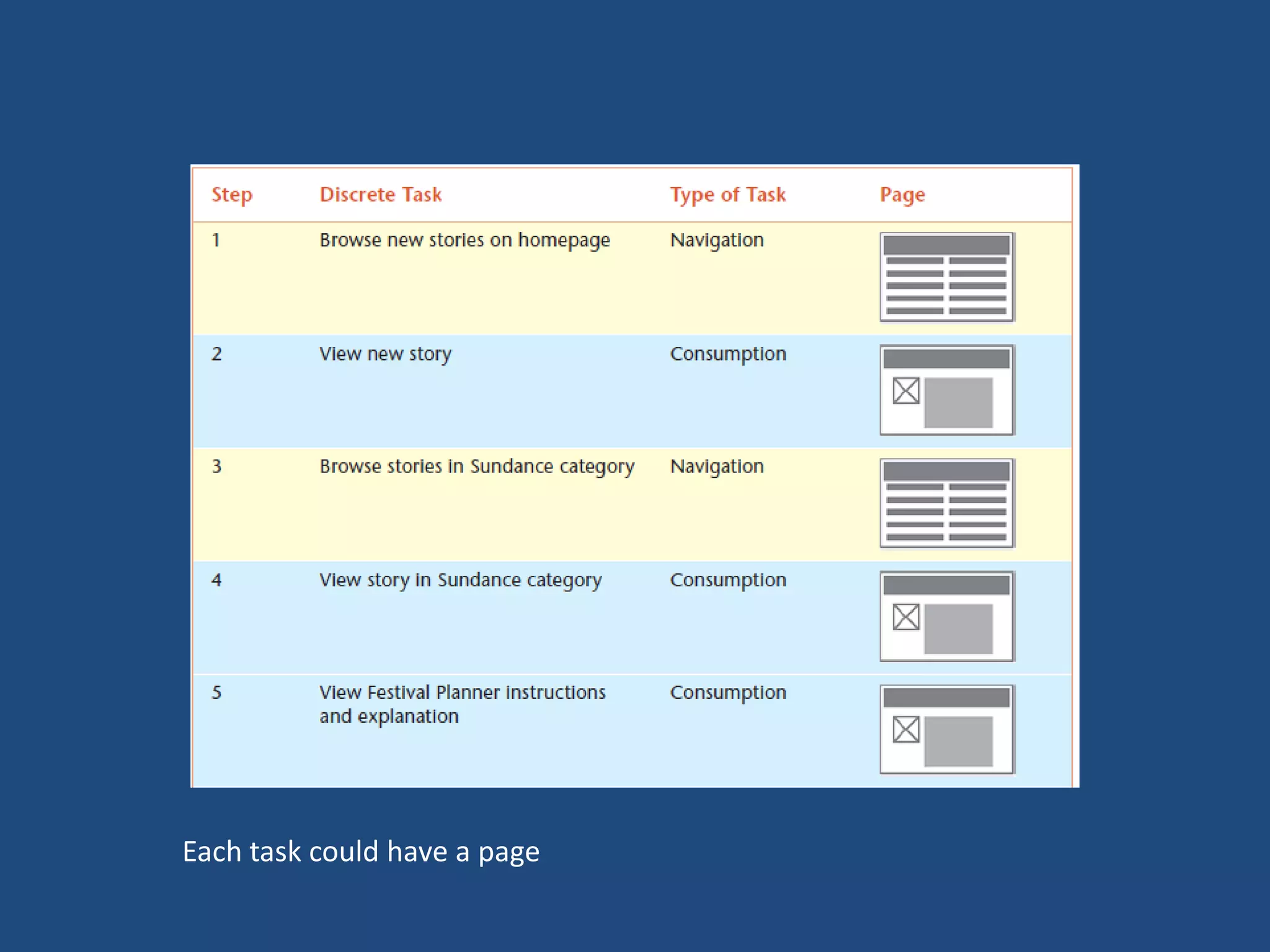 Each task could have a page
 